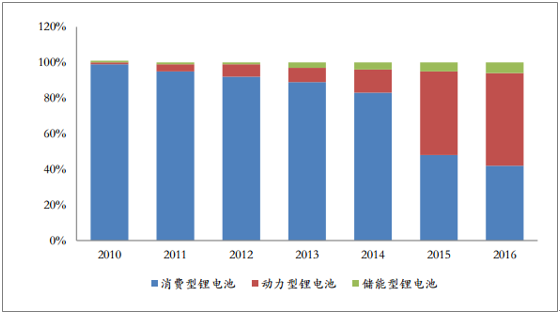 2018年中國鋰電池行業(yè)發(fā)展趨勢及市場前景預測